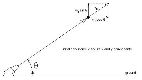 picture: initial conditions of v0 and its components v0x and v0y